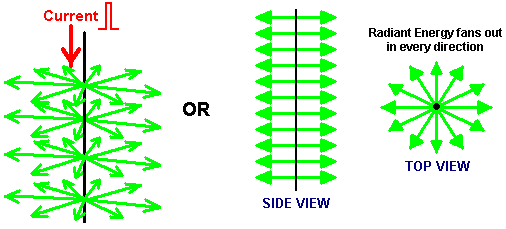 Radiant Energy field which radiates away from the wire