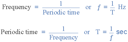 frequency and waveform period relationship