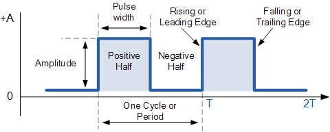 square wave waveform